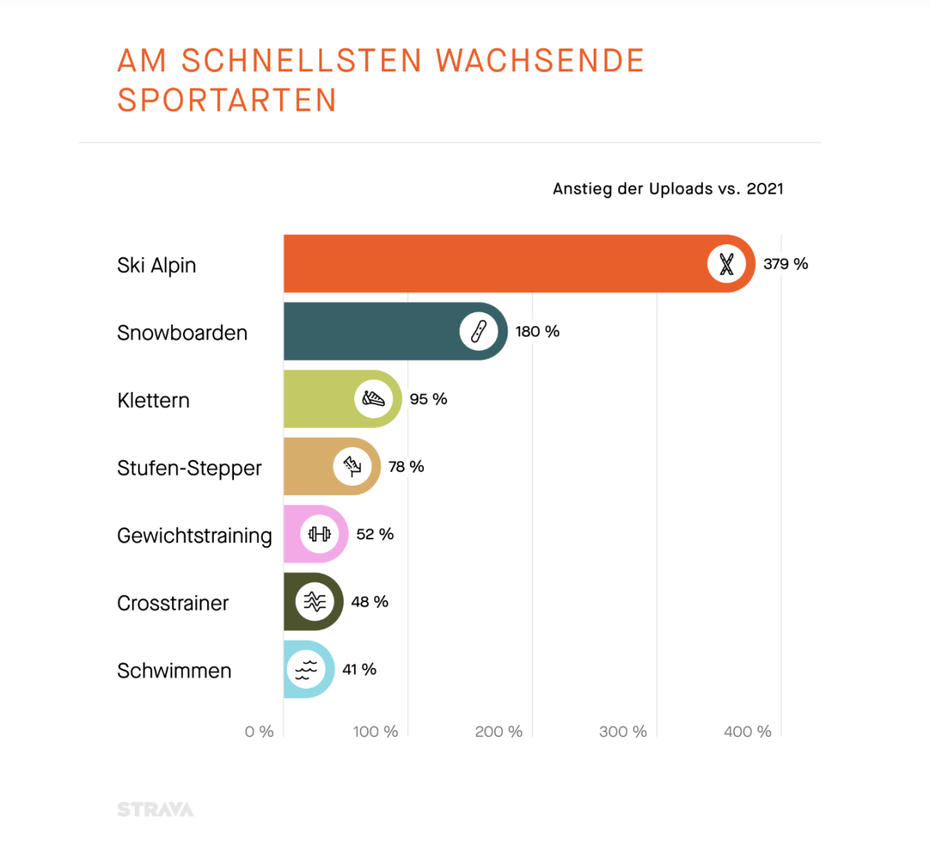 Statistik aus Stravas Sportjahr 2022. (Bild: Strava)