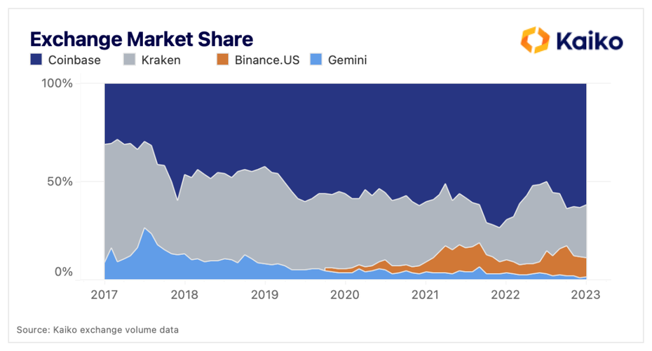 Marktanteile der Kryptobörsen Coinbase, Kraken, Binance.US und Gemnini in den USA. (Quelle: Kaiko)