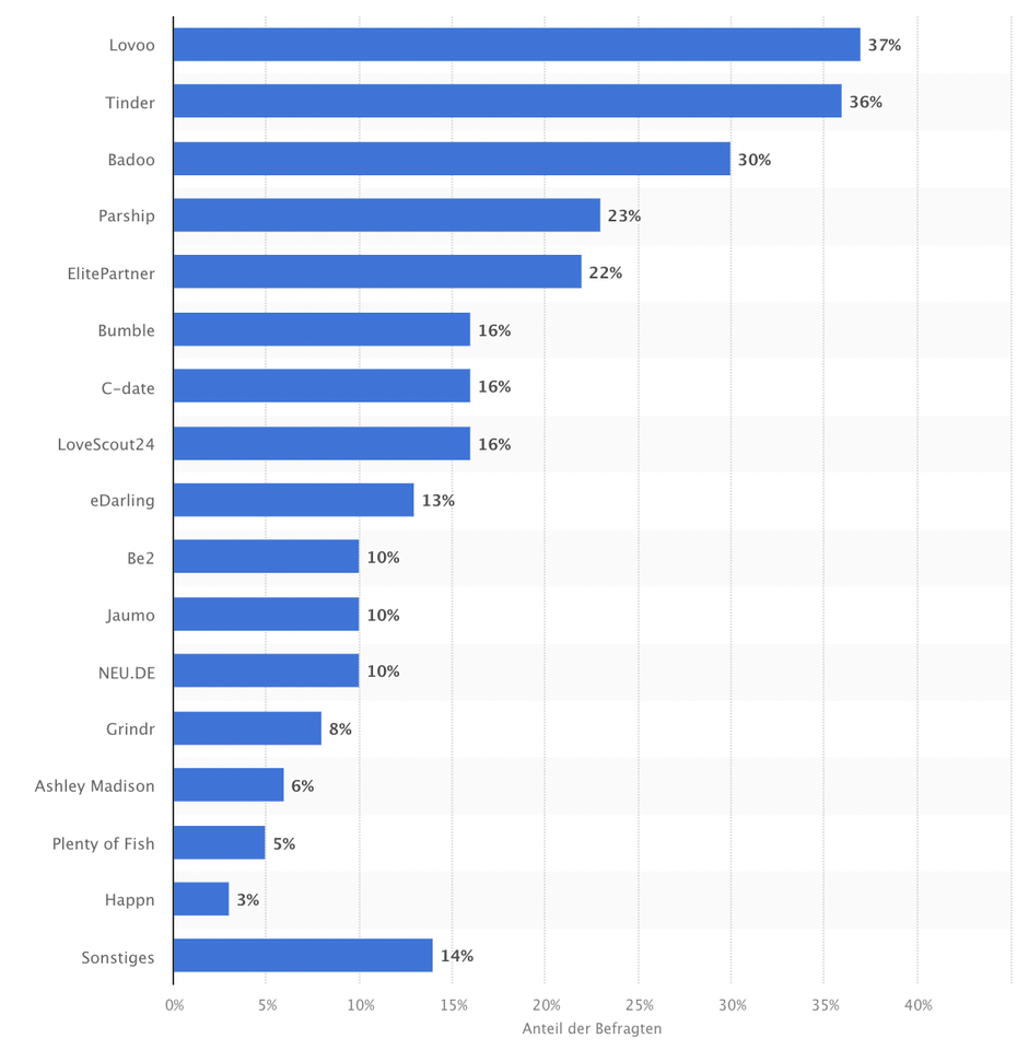 Beliebteste Online-Dating-Anbieter in Deutschland im Jahr 2022. (Grafik: Statista)