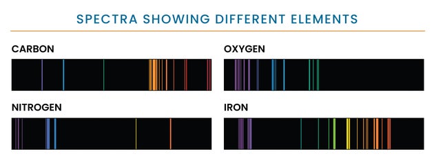 The NASA graphic shows four black bars with thin colored lines.  They are marked in English with the words corresponding to carbon, oxygen, nitrogen and iron.