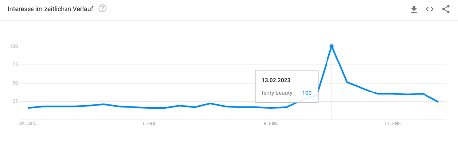 Screenshots Google Trends: Am 13.02.2023 erhielt der Begriff "Fenty Beauty" den Wert 100.