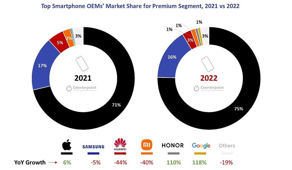 Ergebnisse des Global Premium Smartphone Market Analysis Report von Counterpoint Research (Bild: Counterpoint Research)