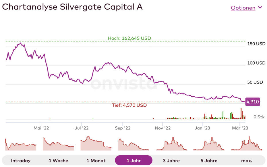 Der Kurs der Silvergate-Aktie an der NYSE entwickelte sich Mitte 2022 ähnlich wie der Kryptomarkt. In den vergangenen Wochen setzten ihn die Vorwehen der Abwicklung unter Druck. (Quelle: Onvista)