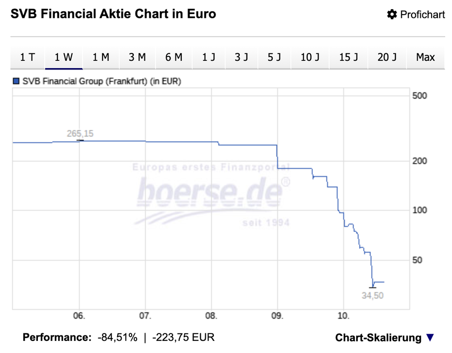 SVB Financial Aktienchart in Euro – die Bank verlor in weniger als zwei Tagen mehr als 80 Prozent ihres Marktwertes. (Grafik: Boerse.de, 10.3.23)