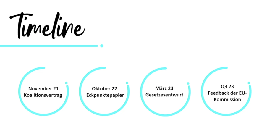 Cannabis legalization timeline – according to Müller, cannabis will become legal in late 2024/early 2025.  (Image: Screenshot Iternorga presentation)