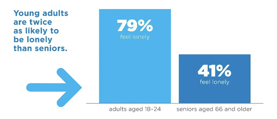 79 percent of young people say they feel lonely.  (Graphic: The Cigna Group, Dec 2021)