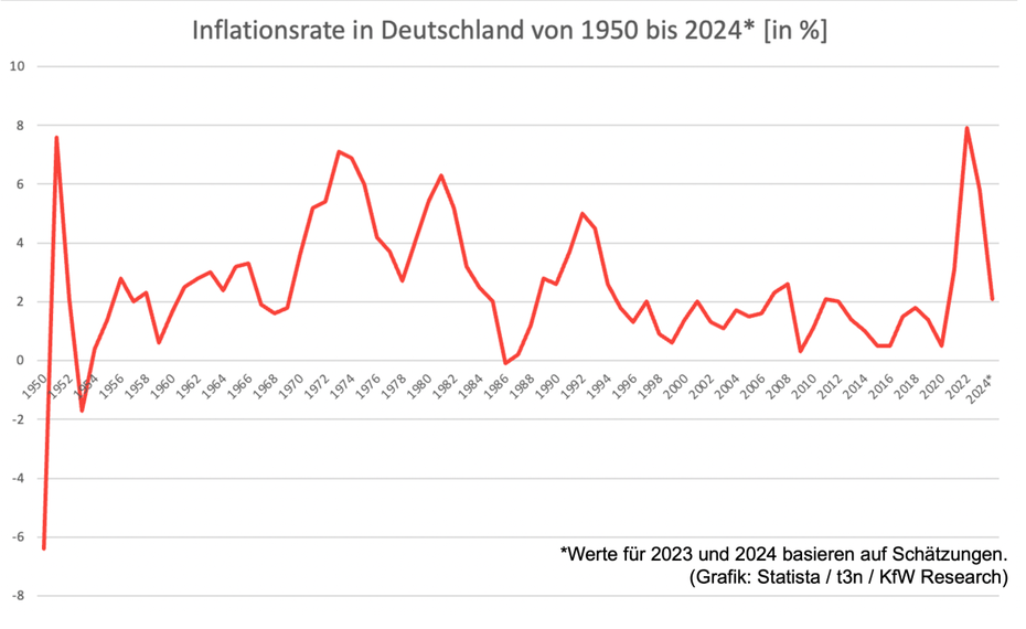 Inflationsrate in Deutschland von 1950 bis 2024* in Prozent. (Werte für 2023 und 2024 basieren auf Schätzungen.) (Grafik: Statista / t3n / KfW Research)