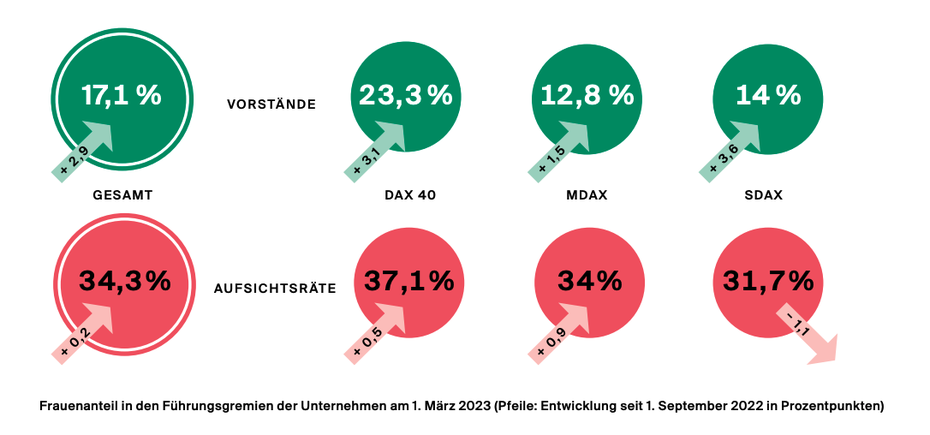 Grafik mit den im Text beschriebenen Zahlen