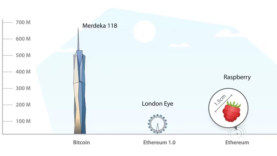 Energieverbrauch von Bitcoin und Ethereum: Wie Wolkenkratzer neben Himbeere