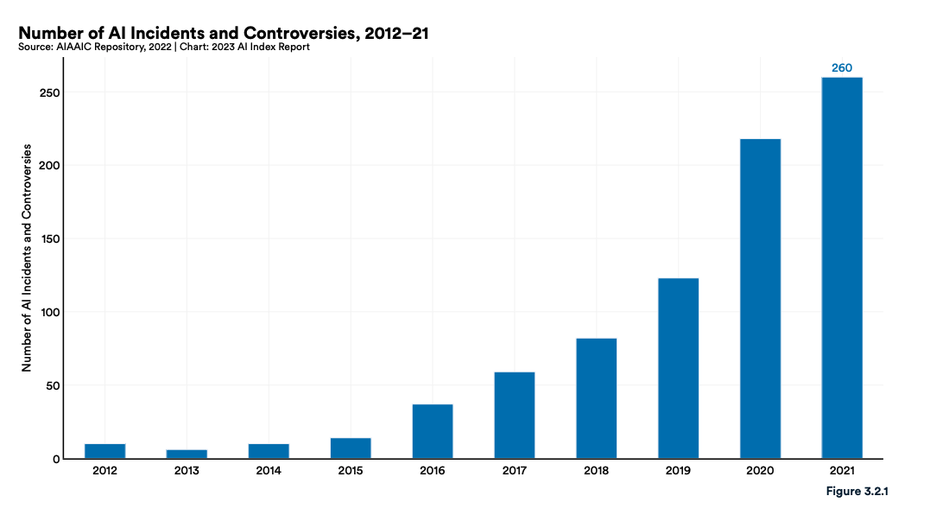 Diagramm mit der Anzahl der KI-Vorfälle: Diese steigen stark an.