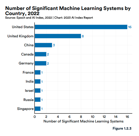 Balkendiagramm it der Anzahl, wie viele KI-Modelle aus welchen Ländern kommen. Die USA führen mit 16.