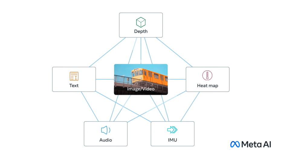 Imagebind: Metas OpenSource-KI soll realistische Umgebung generieren Imagebind: Metas OpenSource-KI soll realistische Umgebung generieren
