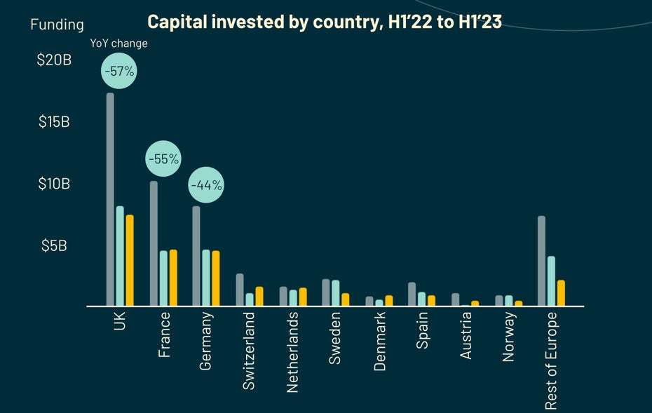 Startups Finanzierung Europa 2023