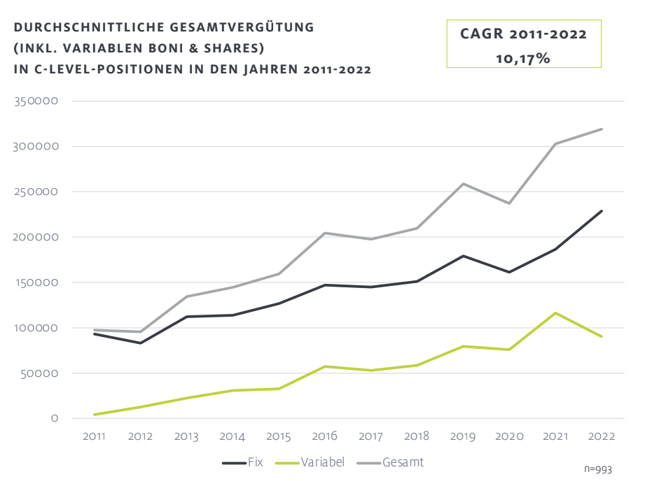 Gehaltsentwicklung C-Level in den letzten zehn Jahren, deutlicher Anstieg seit 2020