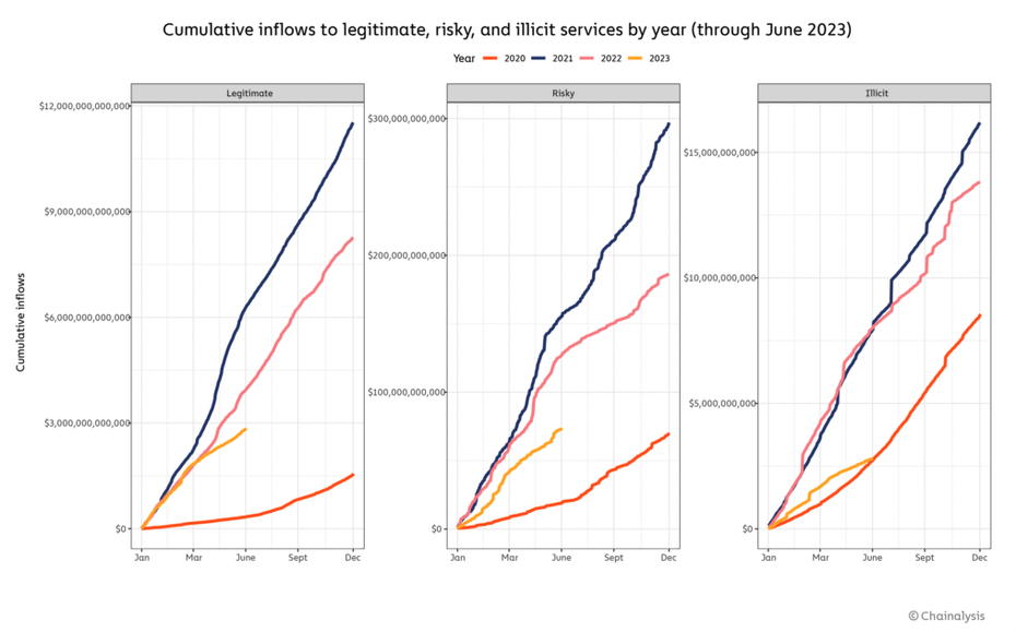 Kumulierter Zufluss zu Kryptoservices, die legitim (linke Grafik), risikoreich (mittlere Grafik) oder illegal (rechte Grafik) waren.(Quelle: Chainalysis)