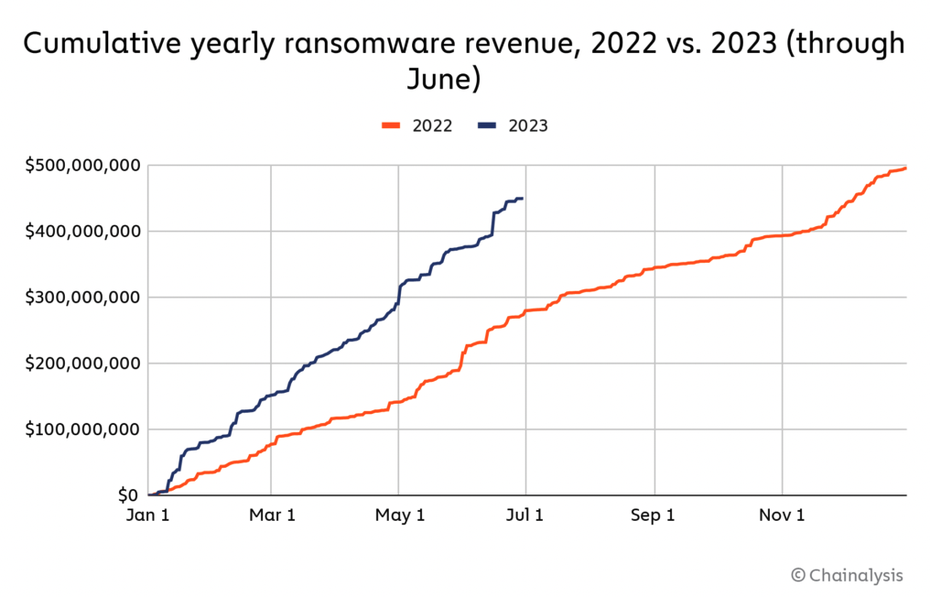 Kumulierte Einnahmen von Ransomeware-Betrügenden (Quelle: Chainalysis)