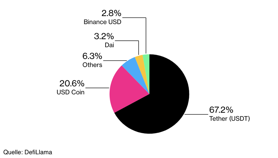 Marktanteile von Stablecoins (Quelle: DeFiLama)