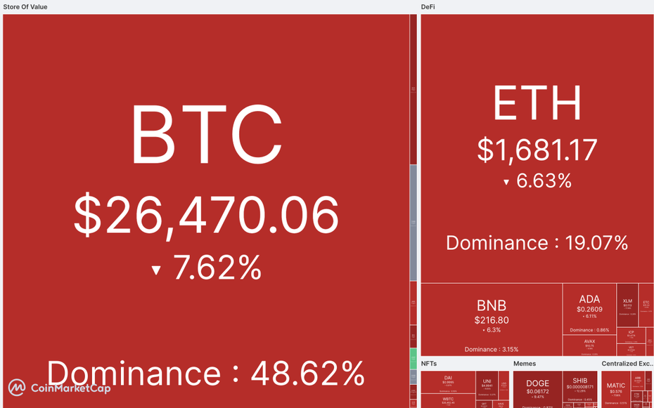 Rote Heatmap: Viele der großen Kryptowährungen verzeichnen momentan Kursverluste. (Quelle: Coinmarketcap)