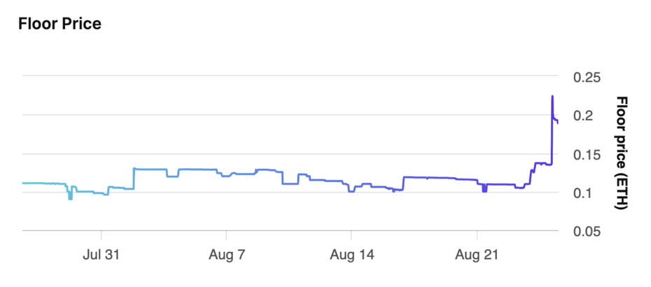 Ausschlag durch Nachrichten über Trump? So entwickelte sich der Floorprice der NFT-Sammlung in den vergangenen 30 Tagen. (Stand: 25. August, Quelle: OpenSea)