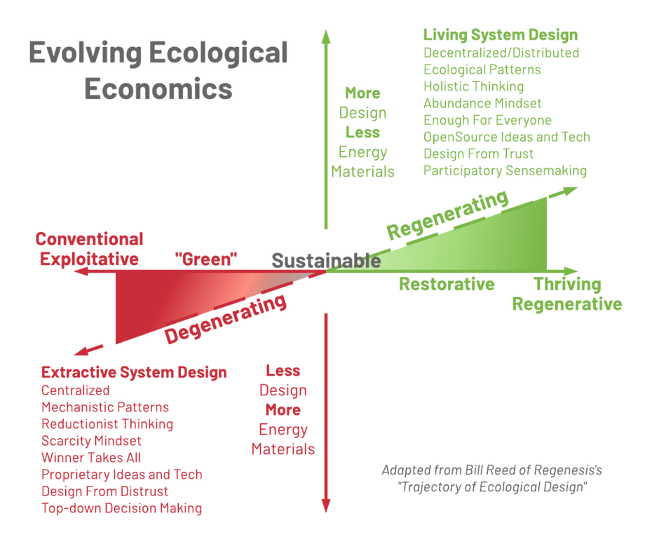 Die Blockchain und andere Web3-Technologien könnten eingesetzt werden, um restaurative und regenerative ökologische Initiativen zu ergänzen oder zu unterstützten. Grafik: WEF/Bill Reed, Regenesis's)