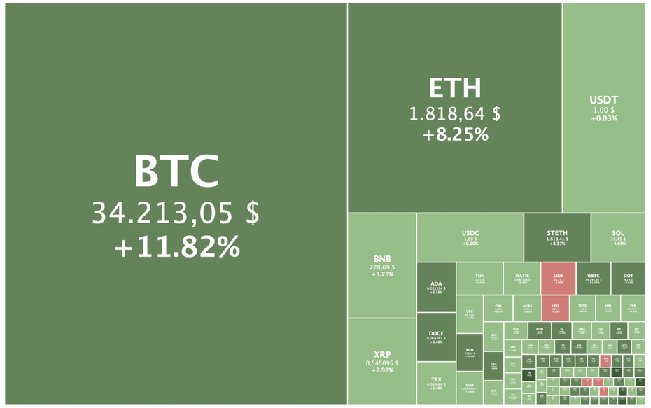Heatmap fast komplett grün: Der Überblick über den Krypto-Markt zeigt, dass die meisten Coins in den vergangenen 24 Stunden zugelegt haben. (Quelle/Grafik: Coingecko)