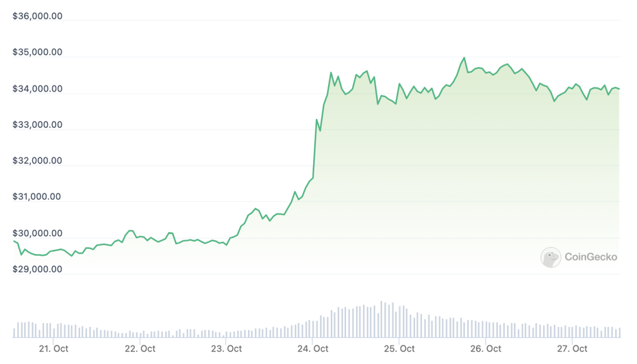 14 Prozent nach oben: Der Bitcoinkurs der vom 21. bis 27. Oktober. (Stand: 27. Oktober, 13 Uhr, Grafik und Quelle: Coingecko)