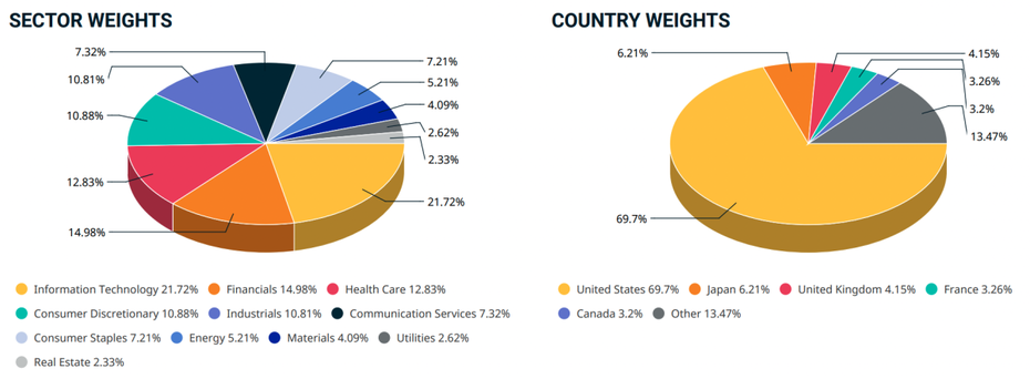 Tech-Übergewicht und US-Dominanz: Wie ausgewogen ist der MSCI World Index wirklich? (Quelle: Msci)