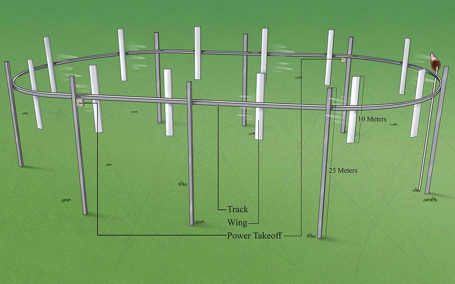 Windkraftanlage Gates