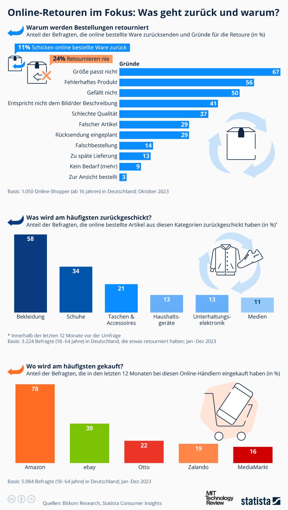 Infografik zum Online-Shopping und Retouren