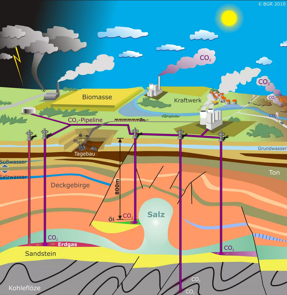 Grafik der verschiedenen geologischen Schichten