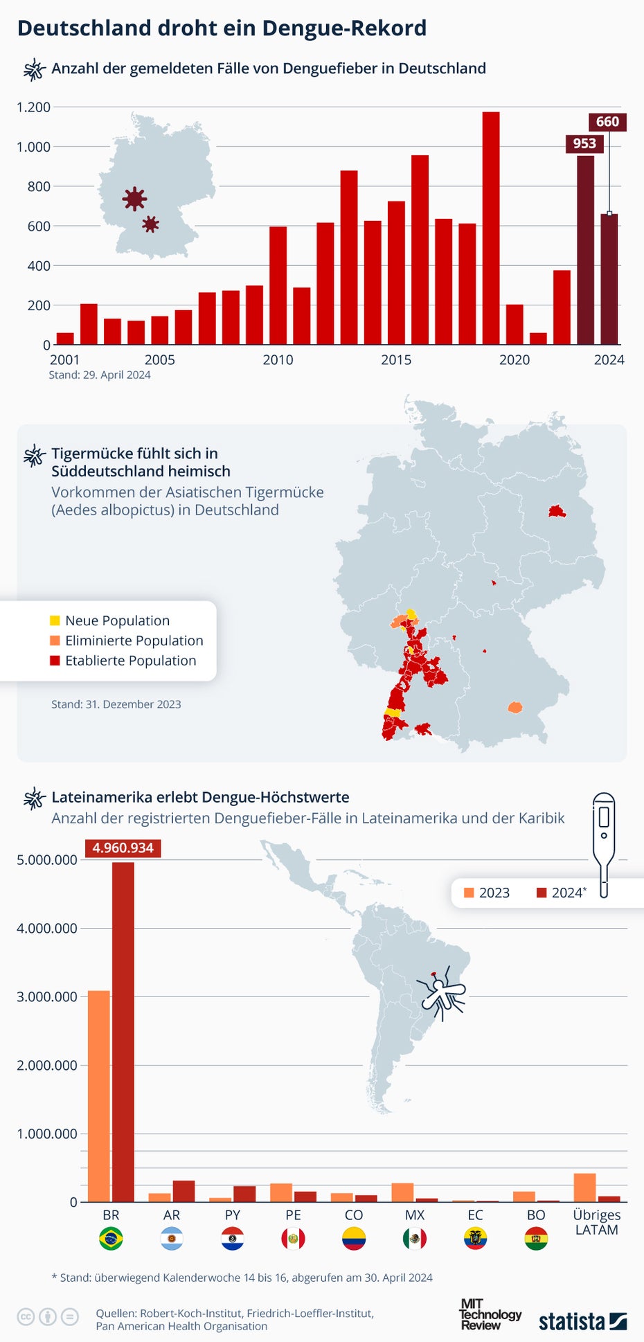 Infografik zum Dengue-Fieber
