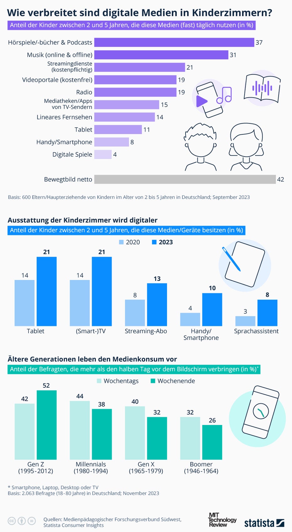 Medienzeit für Kleinkinder