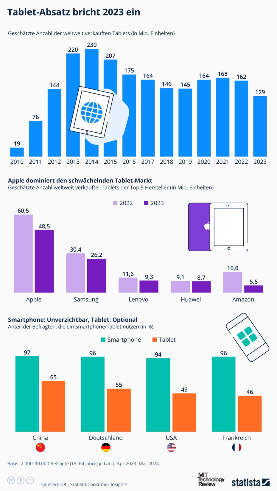 Infografik zum Tablet-Markt