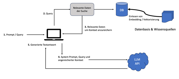 Abbildung 4 Retrieval Augmented Generation Architektur