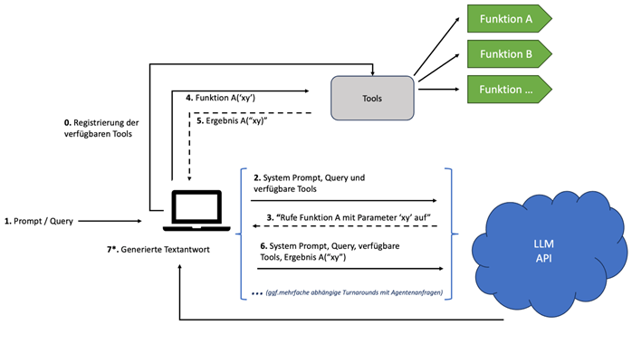 Abbildung 8 Agentenbasierte LLM Architektur