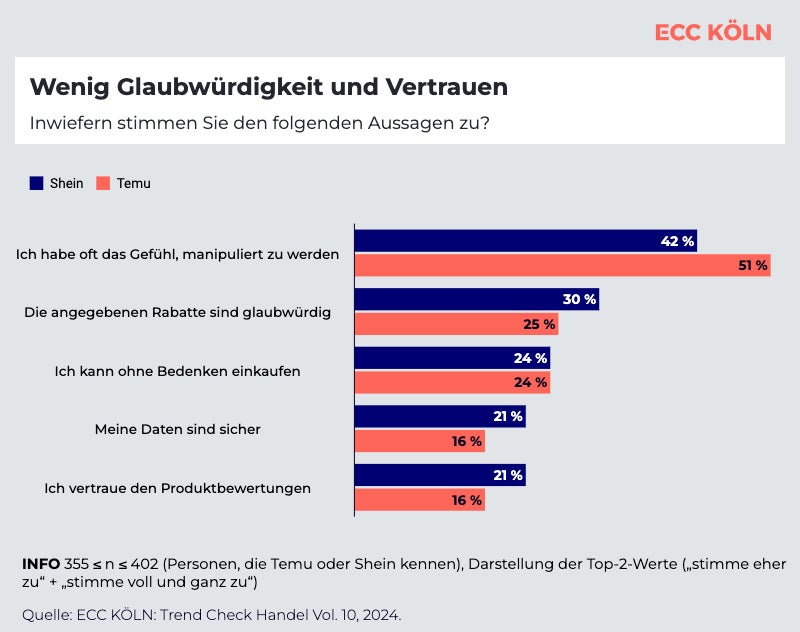 Eine Grafik zur Nutzung der Online-Plattformen Temu und Shein.