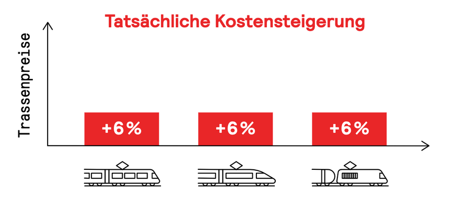 Trassenpreise - Tatsächliche Kostensteigerung