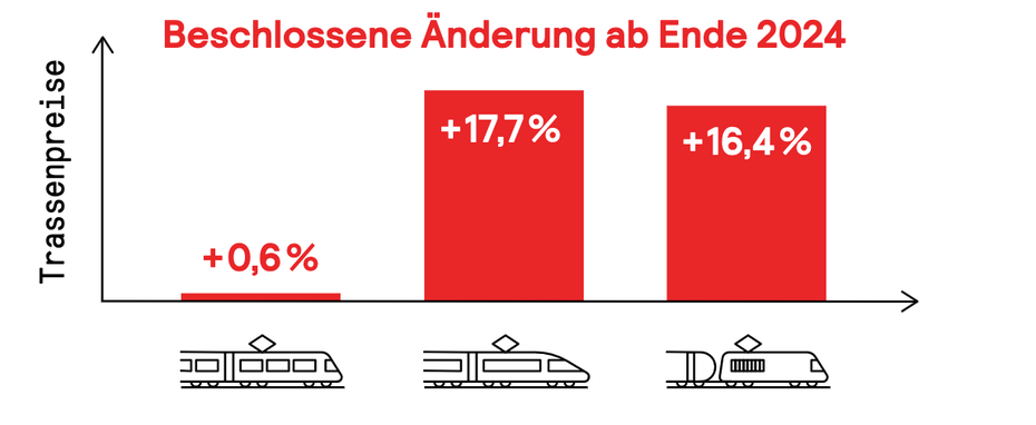 Grafik: Neue Trassenpreise