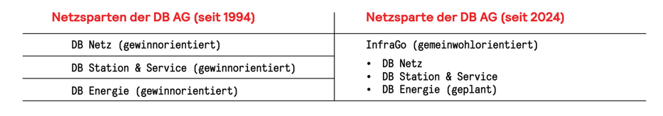 Grafik: Aufteilung der Netzsparten