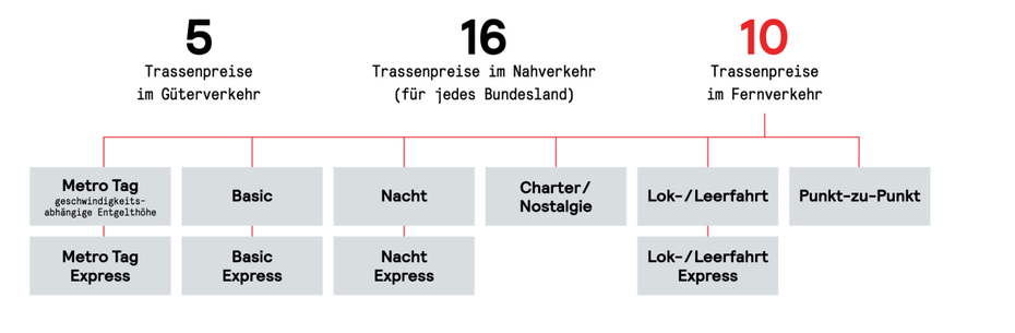 Aufteilung der Trassenpreise.