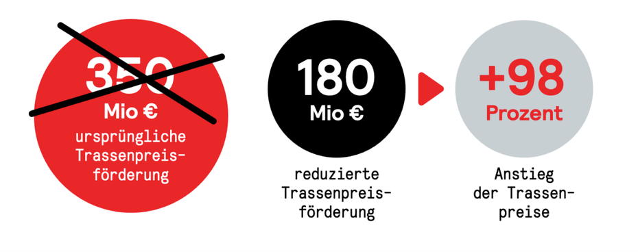 Höhe der Zuschüsse vs. Trassenpreise.