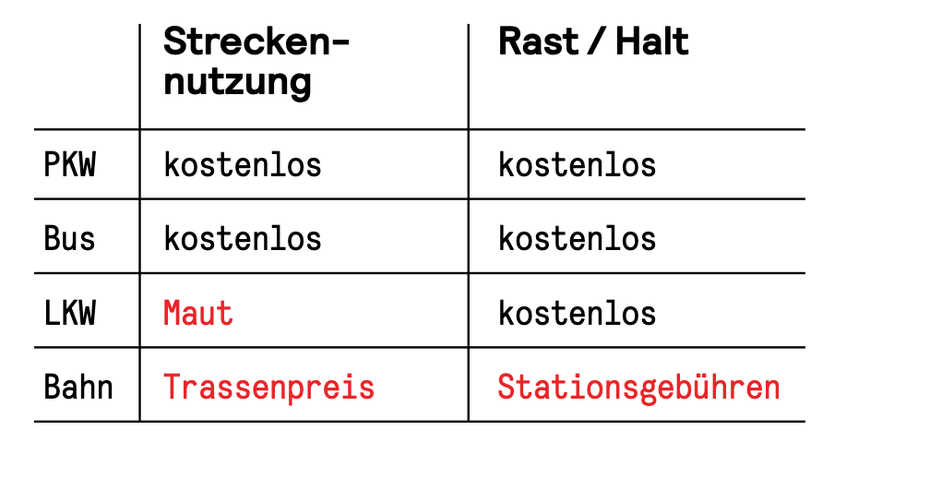 Nutzungskosten Straßen vs. Schiene.