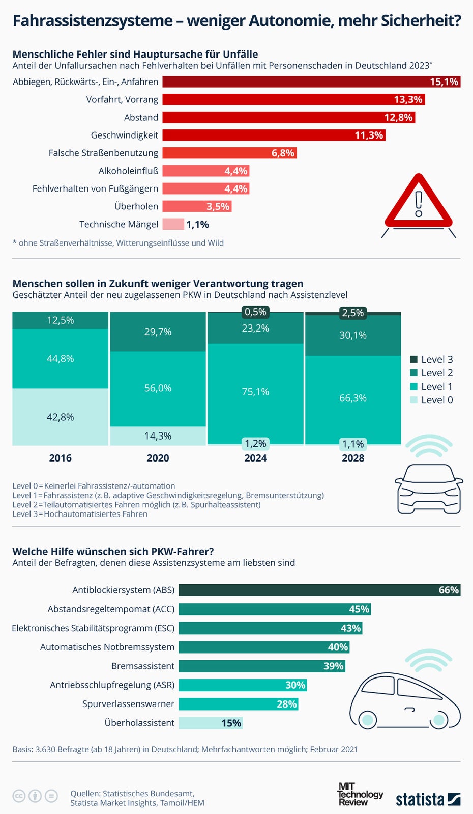 Infografik zu Assistenzsystemen fürs Fahrzeug