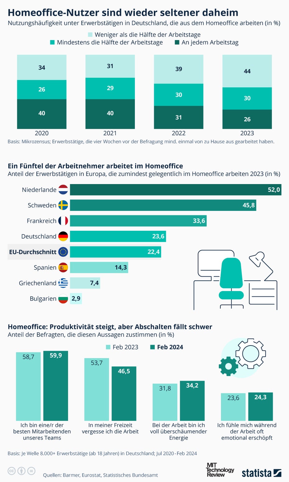 Grafik zum Homeoffice