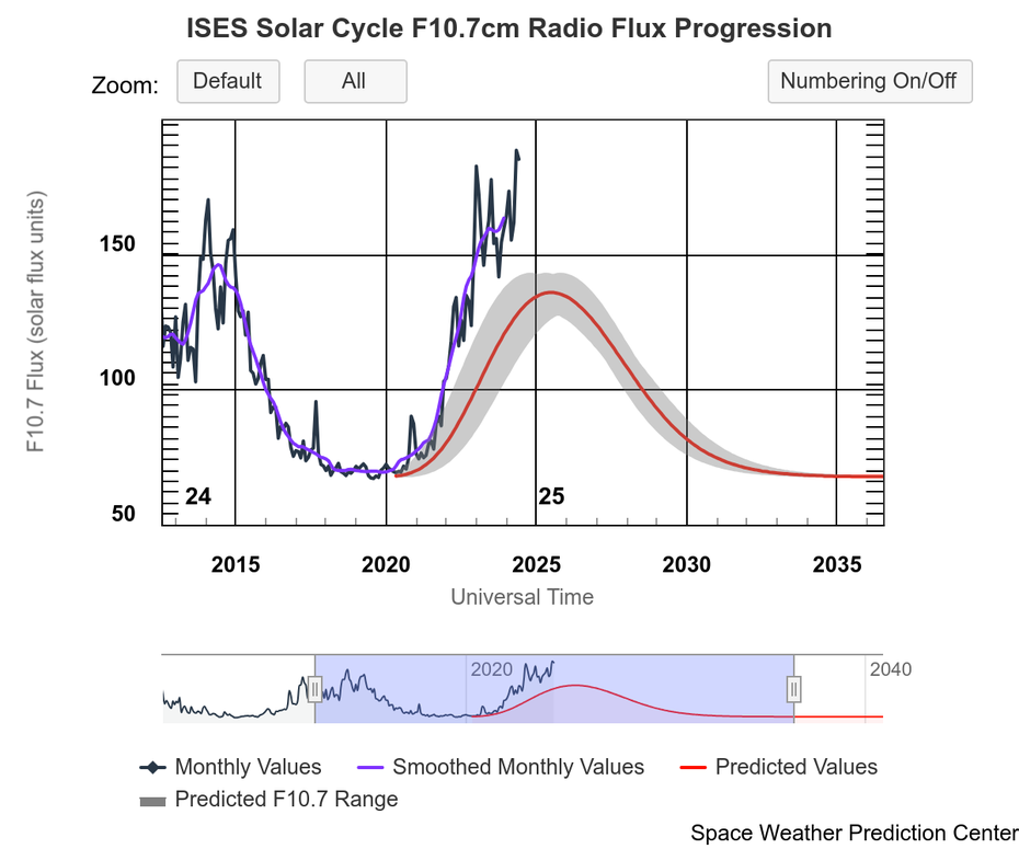 Graphical representation of solar activity over the years.