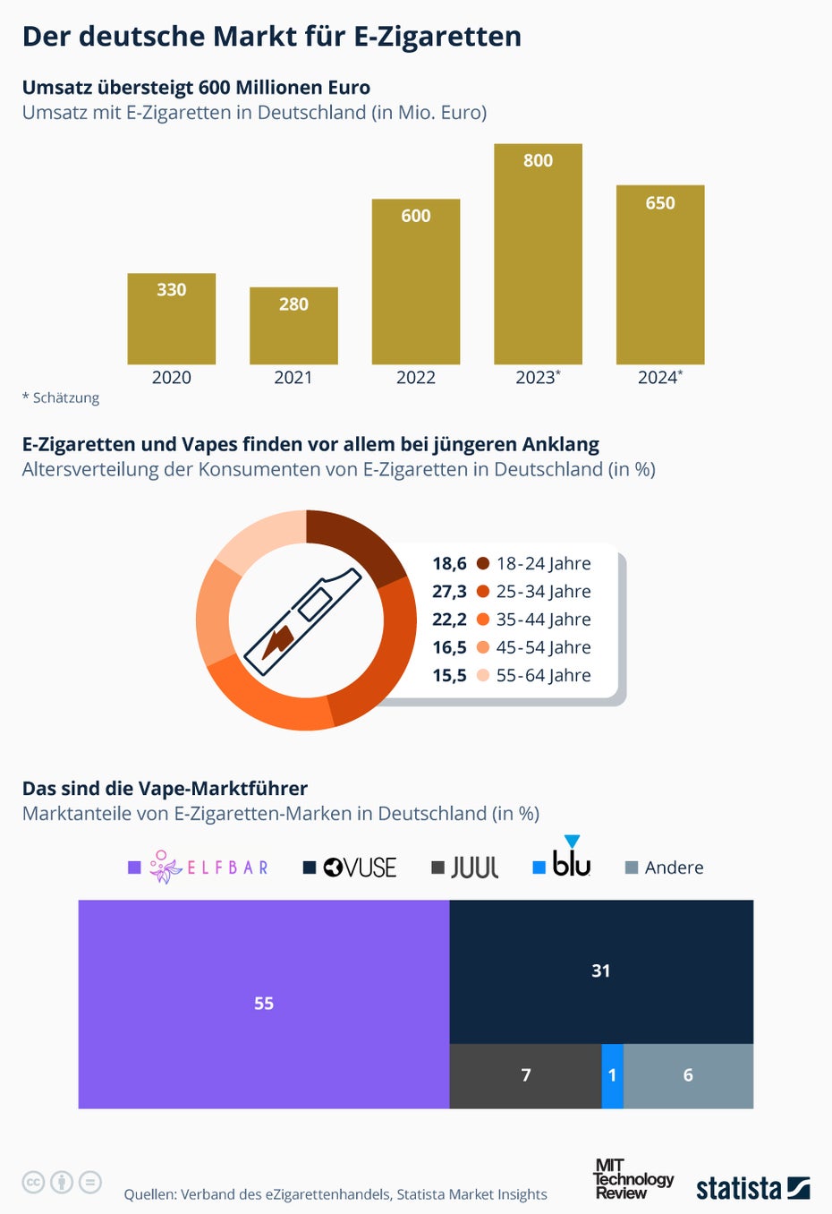 Infografik zum Markt für E-Zigaretten