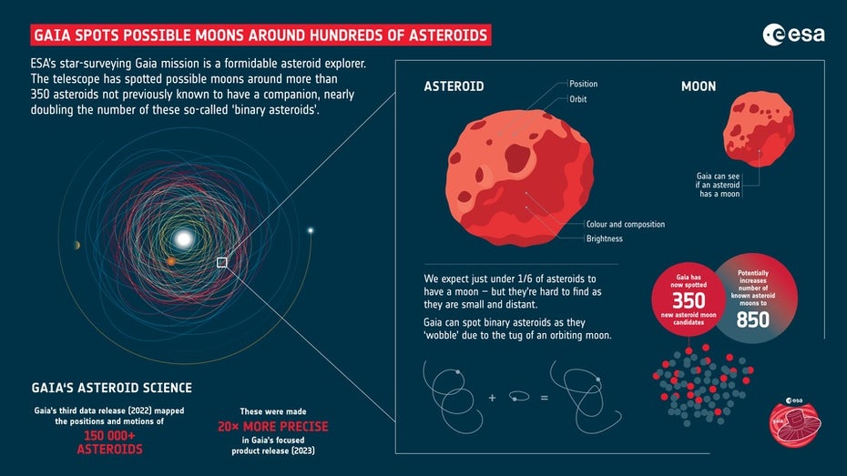 Gaia entdeckt neue Monde