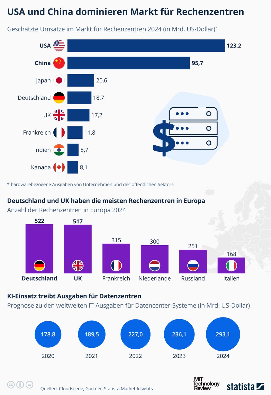 Infografik zum Markt für Rechenzentren