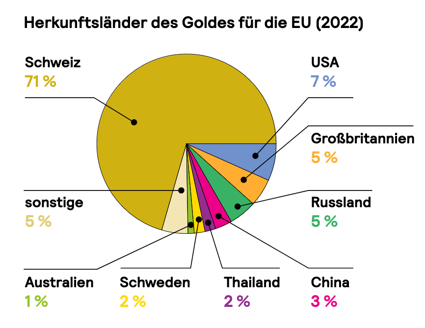 Herkunftsländer des Goldes