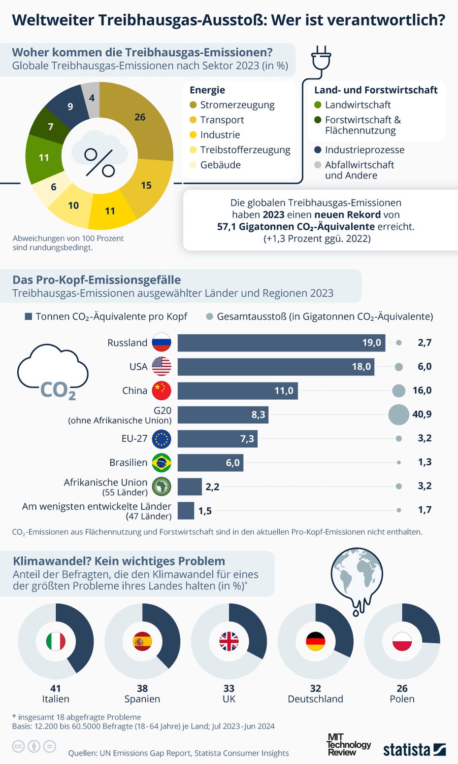 Ranking von Nationen nach Treibhausgas-Emissionen